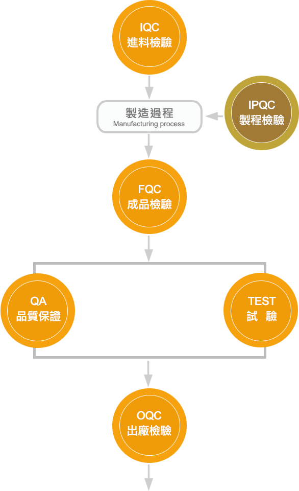 金石門品質控管流程