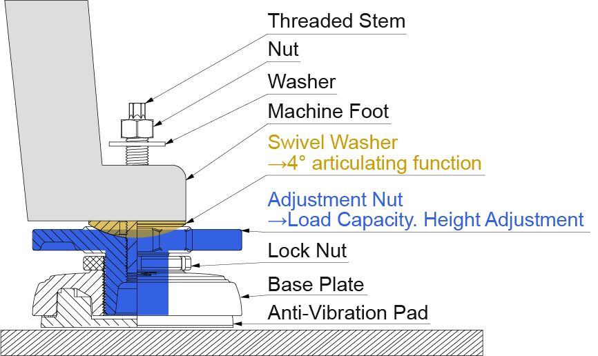 Heavy-Duty Adjustable Anti-Vibration Leveling Foot Structure