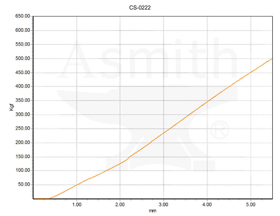 CS-0222 Load curve