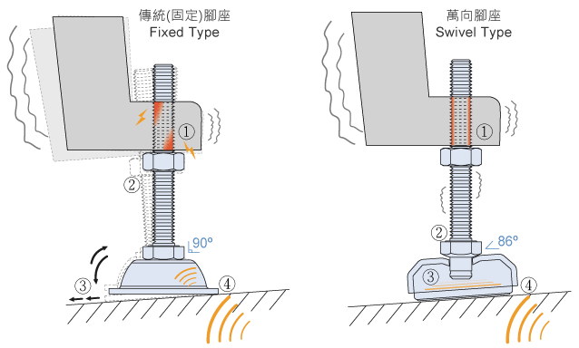 Fixed Type vs. Swivel Type Leveling    傳統(固定)腳座vs.萬向腳座