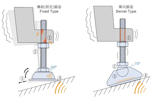 Fixed Type vs. Swivel Type Leveling    傳統(固定)腳座vs.萬向腳座