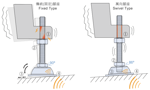 Fixed Type vs. Swivel Type Leveling    傳統(固定)腳座vs.萬向腳座